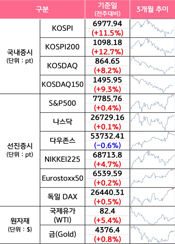 '국내증시', '선진증시', 신흥증시, 원자재, 외환, 채권의 전주대비 증감과 3개월 추이를 보여준다.
