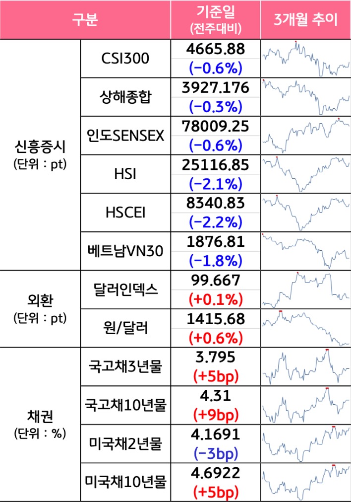 '국내증시', '선진증시', 신흥증시, 원자재, 외환, 채권의 전주대비 증감과 3개월 추이를 보여준다.