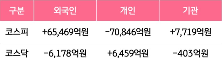 8월 10일부터 8월 14일 사이 '코스피'와 '코스닥'에서 외국인, 개인, 기관이 거래한 금액을 보여주는 그래프이다.
