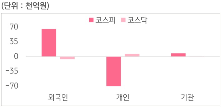 8월 10일부터 8월 14일 사이 '코스피'와 '코스닥'에서 외국인, 개인, 기관이 거래한 금액을 보여주는 그래프이다.