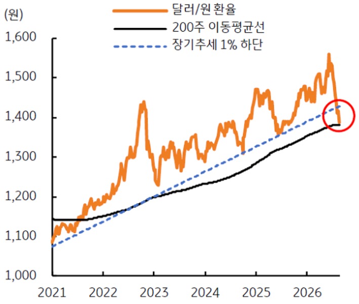 2021년부터 2026년까지 '달러/원 환율', 200주 이동평균선, 장기추세 1% 하단 추이를 그래프로 정리했다.