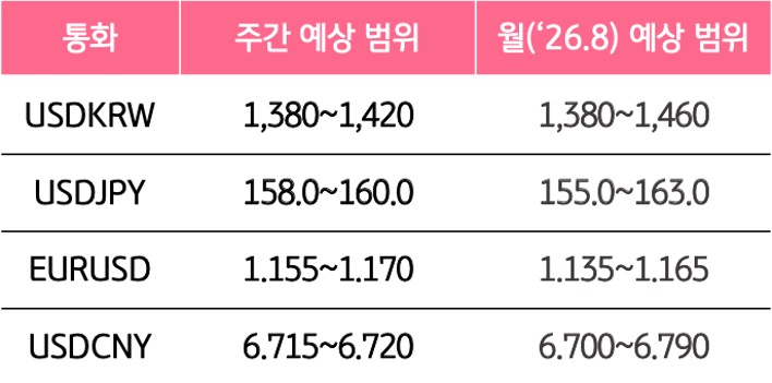 8월 4주와 8월의 '주요 환율'의 예상 범위를 알 수 있는 표이다.