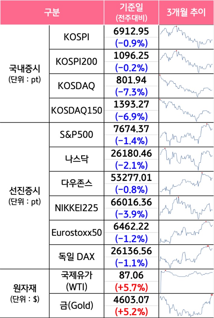 '국내증시', '선진증시', 신흥증시, 원자재, 외환, 채권의 전주대비 증감과 3개월 추이를 보여준다.