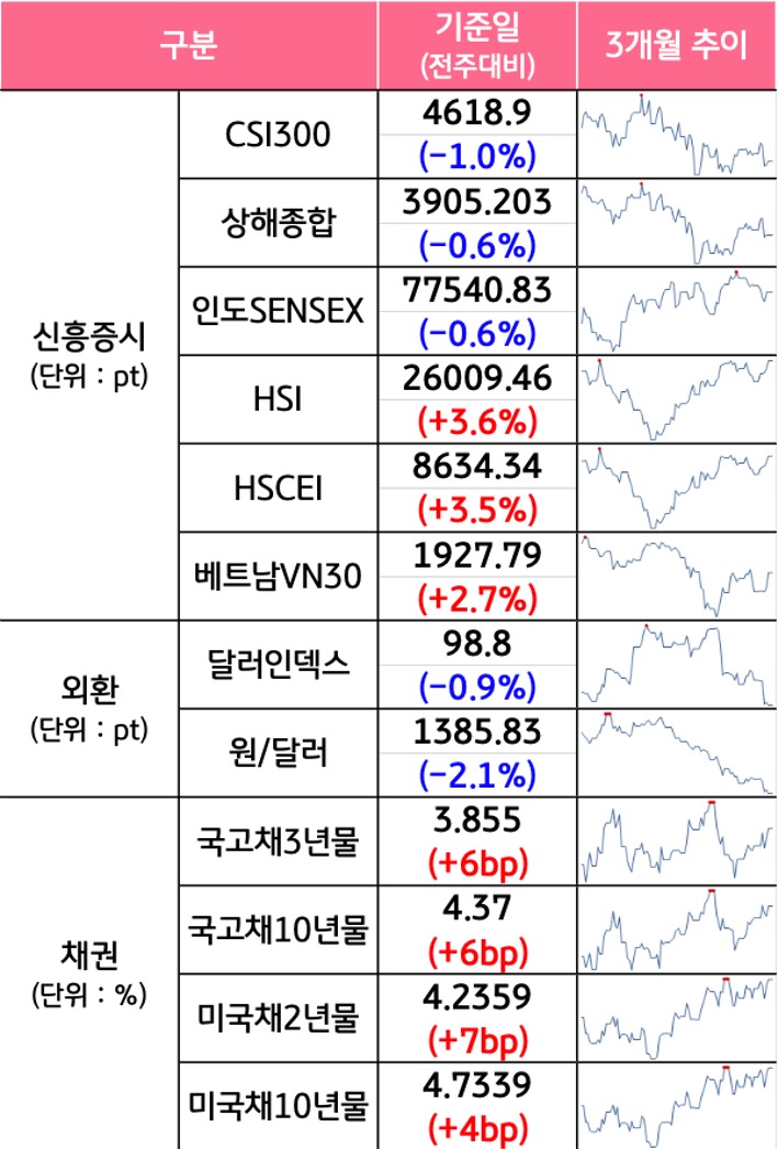 '국내증시', '선진증시', 신흥증시, 원자재, 외환, 채권의 전주대비 증감과 3개월 추이를 보여준다.