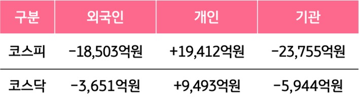 8월 18일부터 8월 21일 사이 '코스피'와 '코스닥'에서 외국인, 개인, 기관이 거래한 금액을 보여주는 그래프이다.