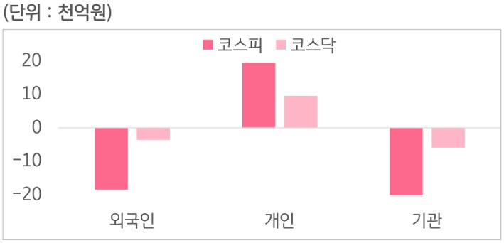 8월 18일부터 8월 21일 사이 '코스피'와 '코스닥'에서 외국인, 개인, 기관이 거래한 금액을 보여주는 그래프이다.