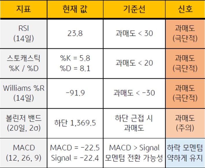 '달러/원' 기술적 지표인 RSI, 스토케스틱, Williams %R, 볼린저 밴드, MACD를 기준으로 현재 값, 기준선, 신호 내용을 표로 정리했다.