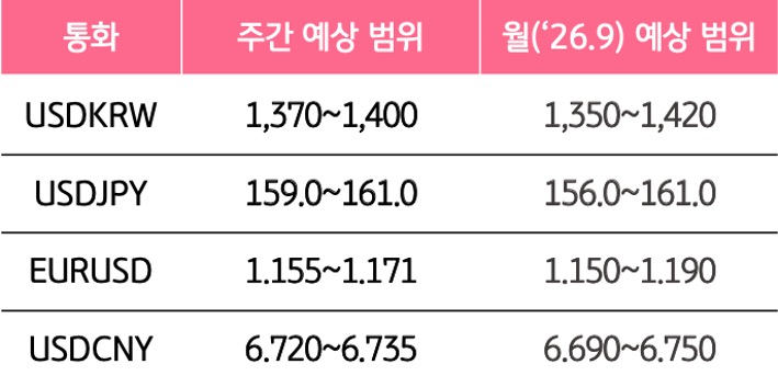 9월 1주와 9월의 '주요 환율'의 예상 범위를 알 수 있는 표이다.