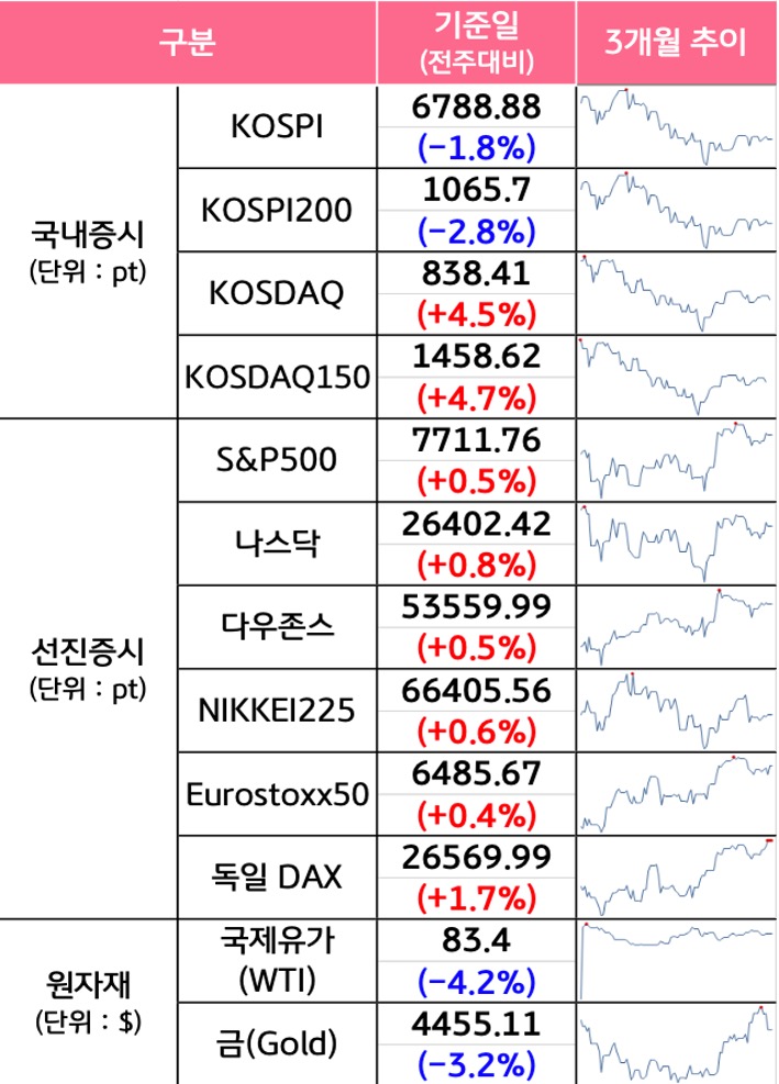 '국내증시', '선진증시', 신흥증시, 원자재, 외환, 채권의 전주대비 증감과 3개월 추이를 보여준다.