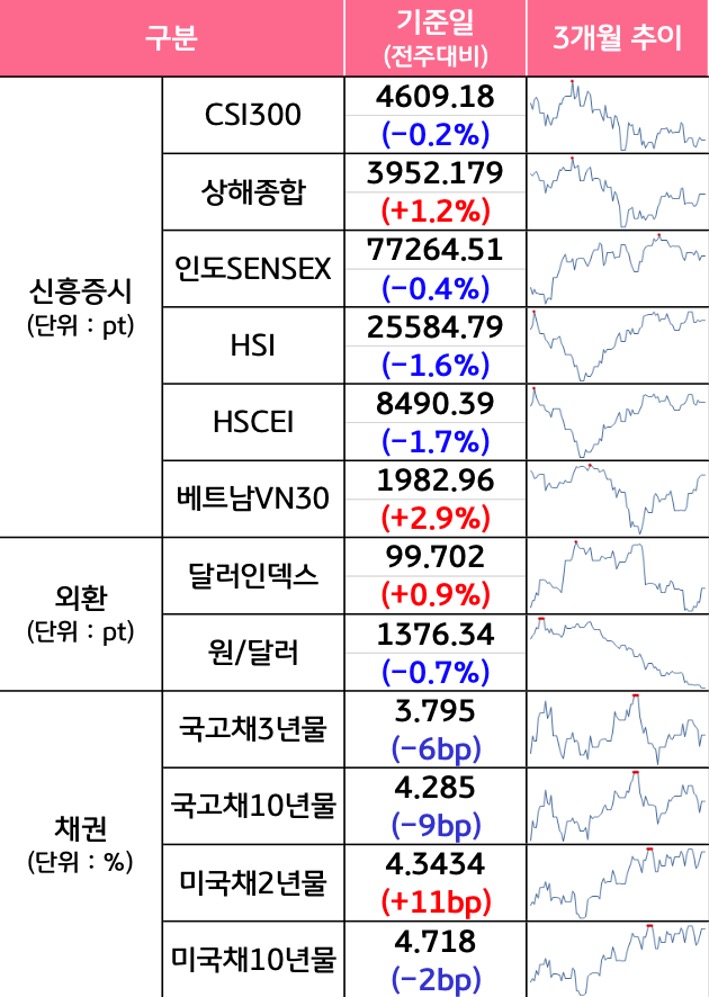 '국내증시', '선진증시', 신흥증시, 원자재, 외환, 채권의 전주대비 증감과 3개월 추이를 보여준다.