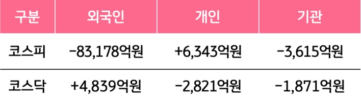 8월 24일부터 8월 28일 사이 '코스피'와 '코스닥'에서 외국인, 개인, 기관이 거래한 금액을 보여주는 그래프이다.
