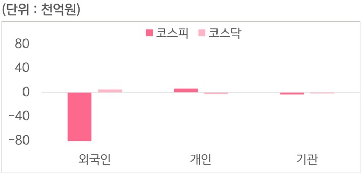 8월 24일부터 8월 28일 사이 '코스피'와 '코스닥'에서 외국인, 개인, 기관이 거래한 금액을 보여주는 그래프이다.