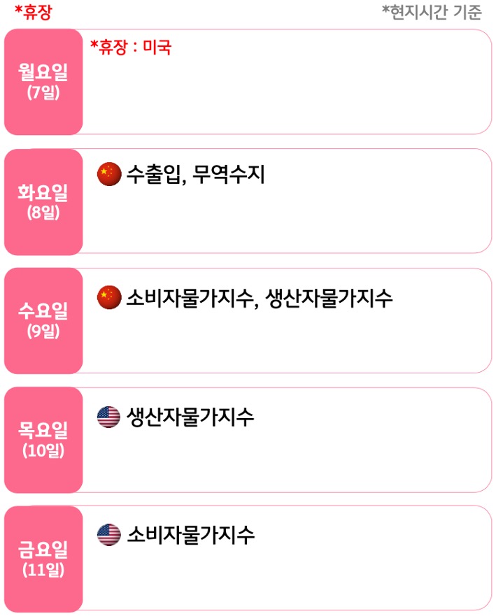9월 2주, 주요국의 '경제지표' 발표 일정을 확인 할 수 있다.