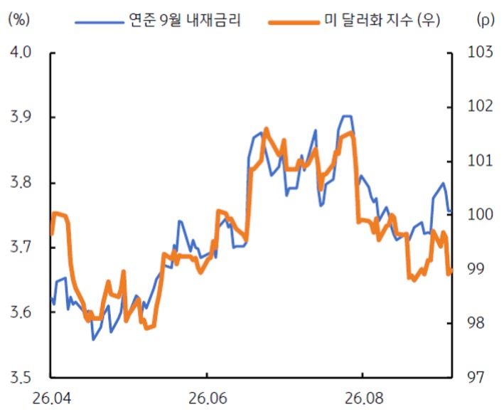 2026년 4월부터 2026년 8월까지 '연준' 9월 내재금리 및 미 달러화 지수 추이를 그래프로 정리했다.