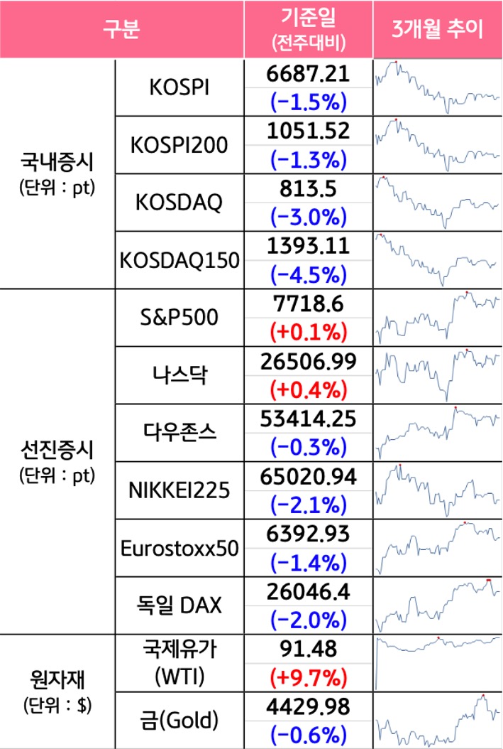 '국내증시', '선진증시', 신흥증시, 원자재, 외환, 채권의 전주대비 증감과 3개월 추이를 보여준다.
