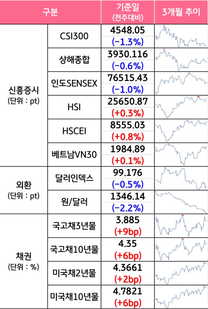 '국내증시', '선진증시', 신흥증시, 원자재, 외환, 채권의 전주대비 증감과 3개월 추이를 보여준다.