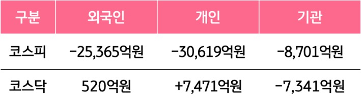 8월 31일부터 9월 4일 사이 '코스피'와 '코스닥'에서 외국인, 개인, 기관이 거래한 금액을 보여주는 그래프이다.