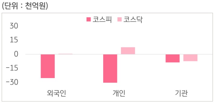8월 31일부터 9월 4일 사이 '코스피'와 '코스닥'에서 외국인, 개인, 기관이 거래한 금액을 보여주는 그래프이다.