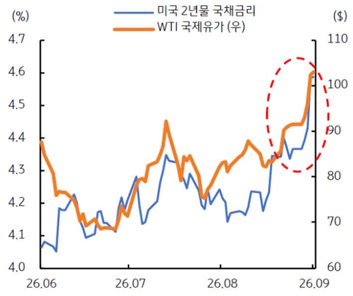 2026년 6월부터 2026년 9월까지 미국 2년물 '국채금리' 및 WTI 국제유가 추이를 그래프로 정리했다.