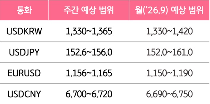 9월 3주와 9월의 '주요 환율'의 예상 범위를 알 수 있는 표이다.