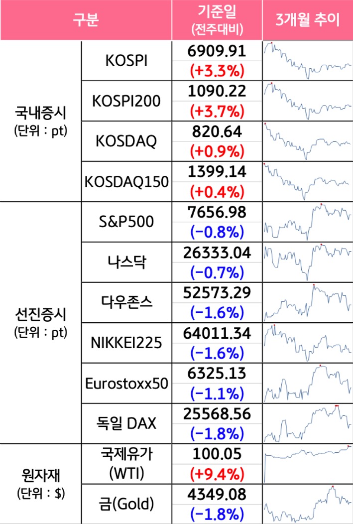 '국내증시', '선진증시', 신흥증시, 원자재, 외환, 채권의 전주대비 증감과 3개월 추이를 보여준다.