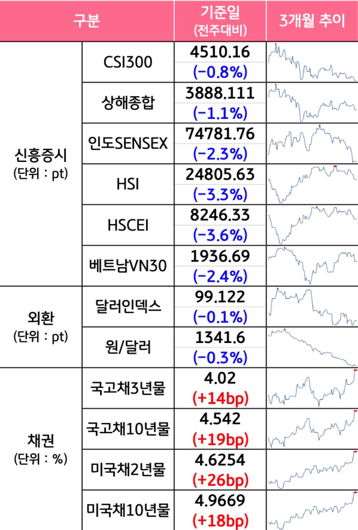 '국내증시', '선진증시', 신흥증시, 원자재, 외환, 채권의 전주대비 증감과 3개월 추이를 보여준다.