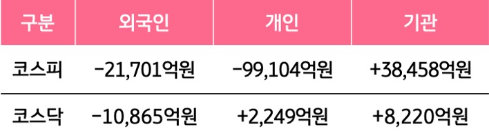 9월 7일부터 9월 11일 사이 '코스피'와 '코스닥'에서 외국인, 개인, 기관이 거래한 금액을 보여주는 그래프이다.