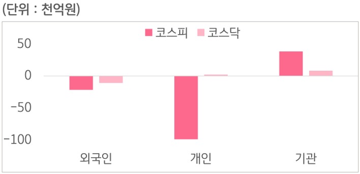 9월 7일부터 9월 11일 사이 '코스피'와 '코스닥'에서 외국인, 개인, 기관이 거래한 금액을 보여주는 그래프이다.