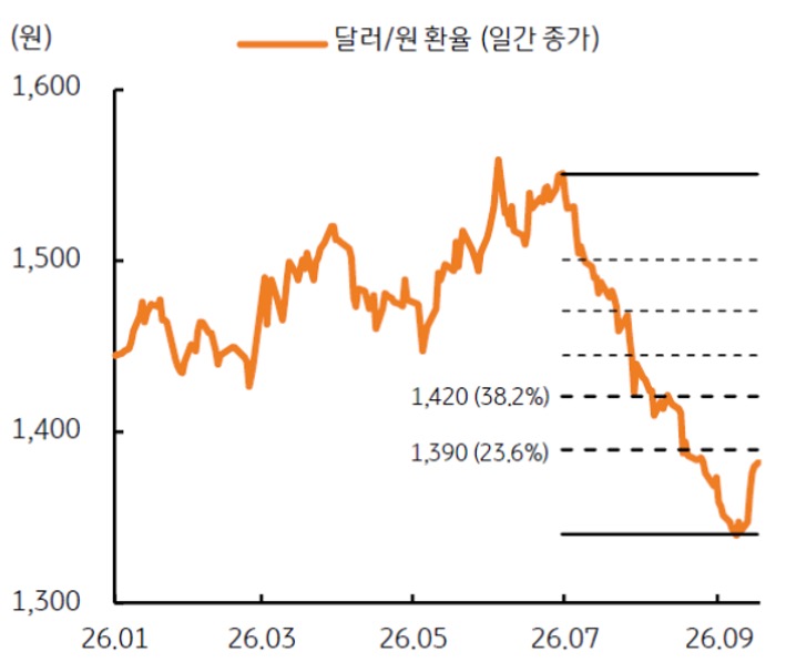 2026년 1월부터 2026년 9월까지 '달러/원 환율'(일간 종가) 추이를 그래프로 정리했다.