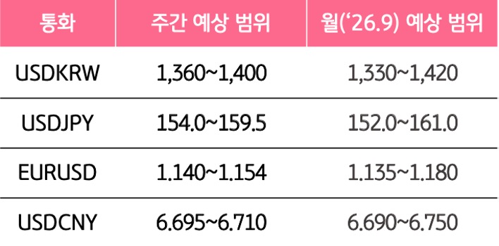 9월 4주와 9월의 '주요 환율'의 예상 범위를 알 수 있는 표이다.