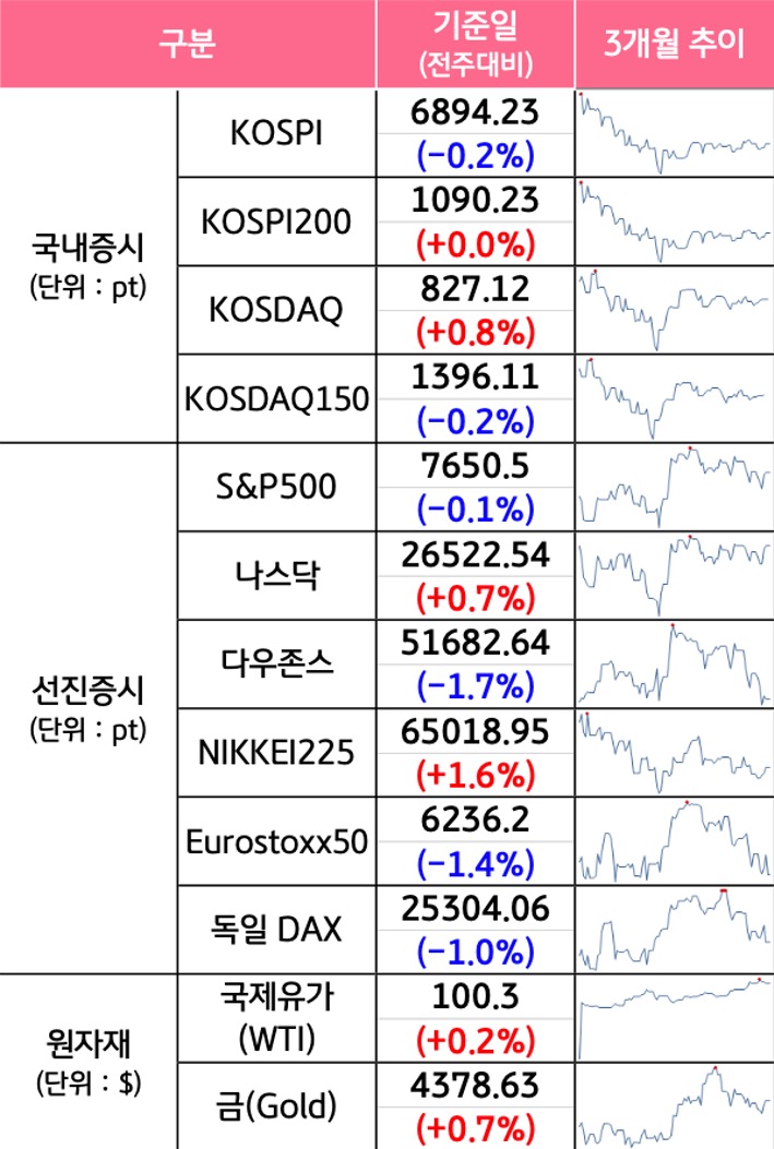 '국내증시', '선진증시', 신흥증시, 원자재, 외환, 채권의 전주대비 증감과 3개월 추이를 보여준다.