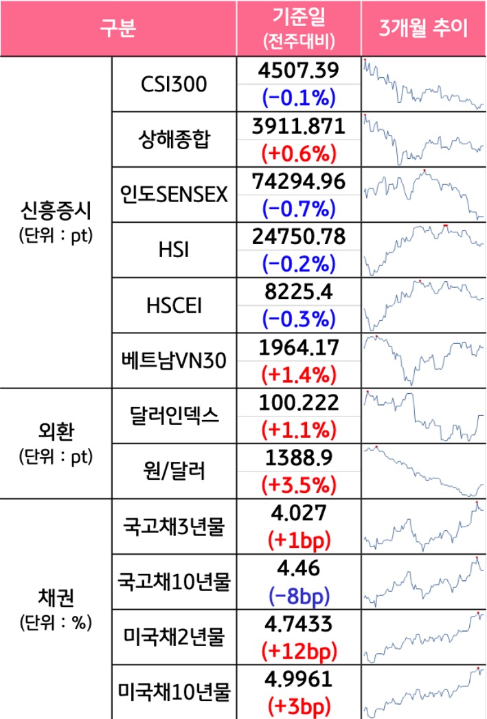 '국내증시', '선진증시', 신흥증시, 원자재, 외환, 채권의 전주대비 증감과 3개월 추이를 보여준다.