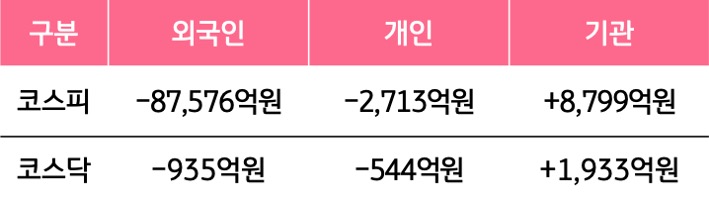 9월 14일부터 9월 18일 사이 '코스피'와 '코스닥'에서 외국인, 개인, 기관이 거래한 금액을 보여주는 그래프이다.