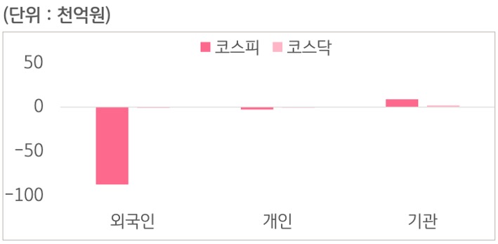 9월 14일부터 9월 18일 사이 '코스피'와 '코스닥'에서 외국인, 개인, 기관이 거래한 금액을 보여주는 그래프이다.