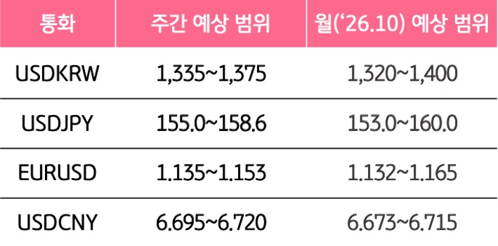 9월 5주와 10월의 '주요 환율'의 예상 범위를 알 수 있는 표이다.