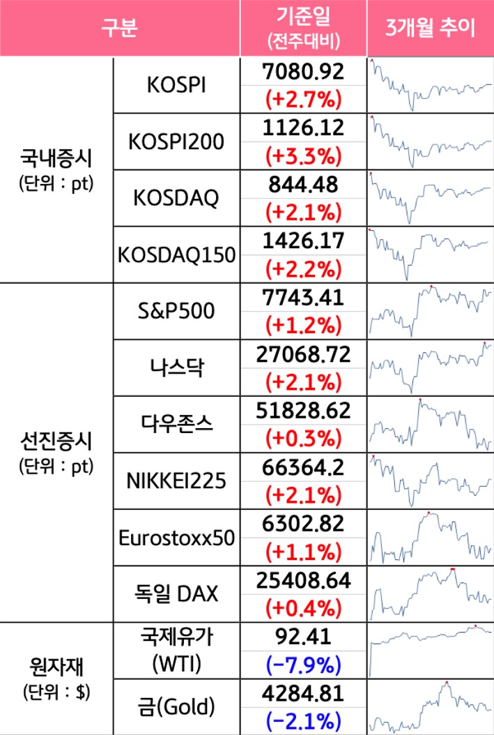 '국내증시', '선진증시', 신흥증시, 원자재, 외환, 채권의 전주대비 증감과 3개월 추이를 보여준다.