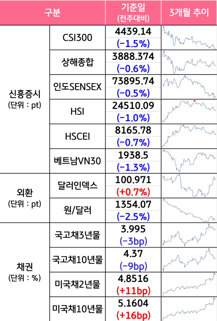 '국내증시', '선진증시', 신흥증시, 원자재, 외환, 채권의 전주대비 증감과 3개월 추이를 보여준다.