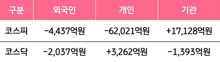 9월 21일부터 9월 23일 사이 '코스피'와 '코스닥'에서 외국인, 개인, 기관이 거래한 금액을 보여주는 그래프이다.
