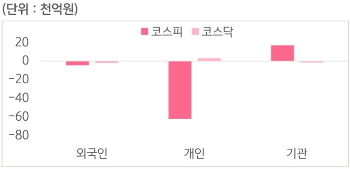 9월 21일부터 9월 23일 사이 '코스피'와 '코스닥'에서 외국인, 개인, 기관이 거래한 금액을 보여주는 그래프이다.