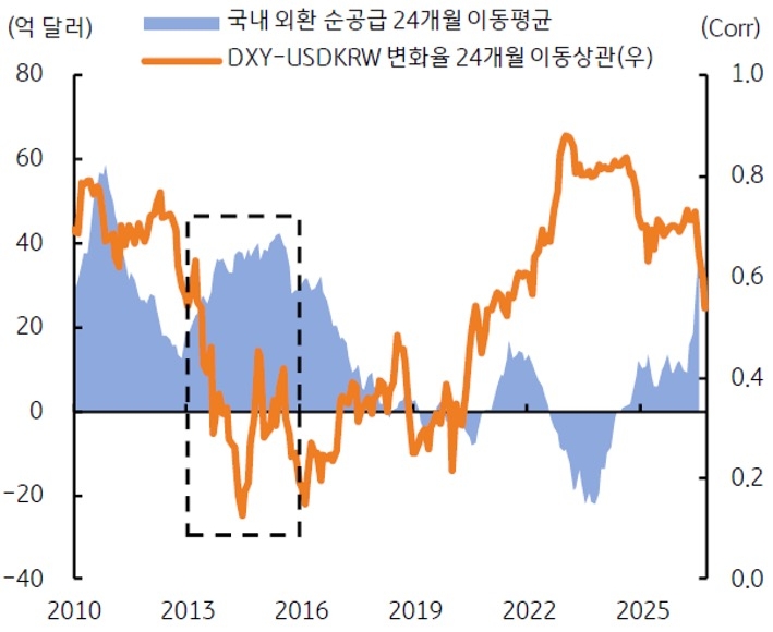 2010년부터 2025년까지 '국내 외환 순공급' 24개월 이동평균 및 DXY-USDKRW 변화율 24개월 이동상관 추이를 그래프로 정리했다.