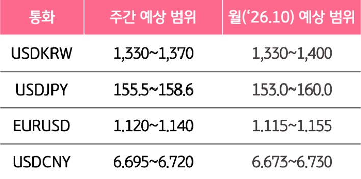 10월 1주와 10월의 '주요 환율'의 예상 범위를 알 수 있는 표이다.
