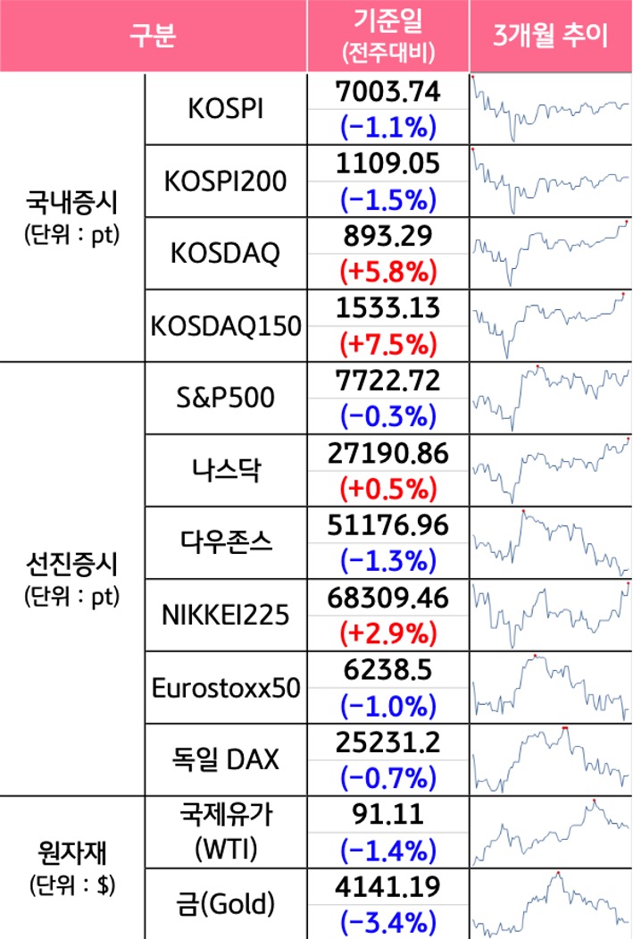 '국내증시', '선진증시', 신흥증시, 원자재, 외환, 채권의 전주대비 증감과 3개월 추이를 보여준다.