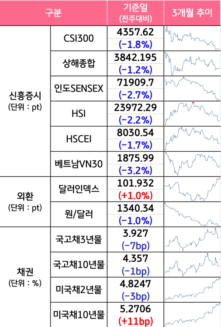 '국내증시', '선진증시', 신흥증시, 원자재, 외환, 채권의 전주대비 증감과 3개월 추이를 보여준다.
