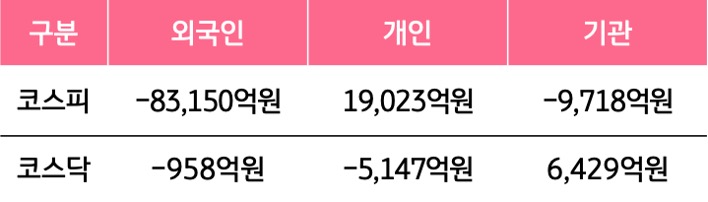 9월 28일부터 10월 2일 사이 '코스피'와 '코스닥'에서 외국인, 개인, 기관이 거래한 금액을 보여주는 그래프이다.
