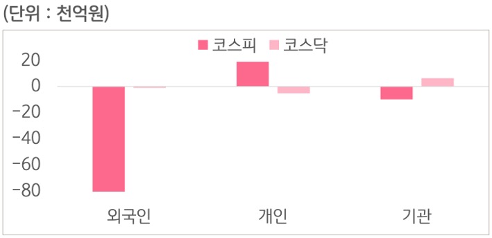 9월 28일부터 10월 2일 사이 '코스피'와 '코스닥'에서 외국인, 개인, 기관이 거래한 금액을 보여주는 그래프이다.