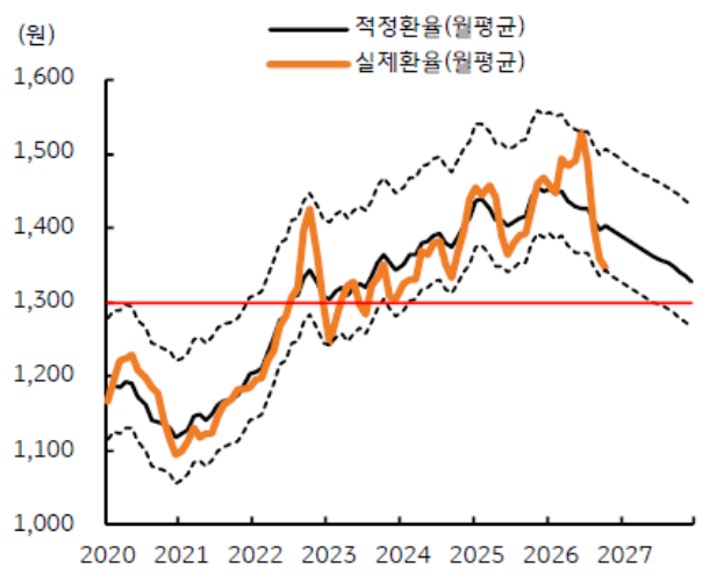2020년부터 2027년까지 '달러/원' 적장환율 및 실제환율 추이를 그래프로 정리했다.