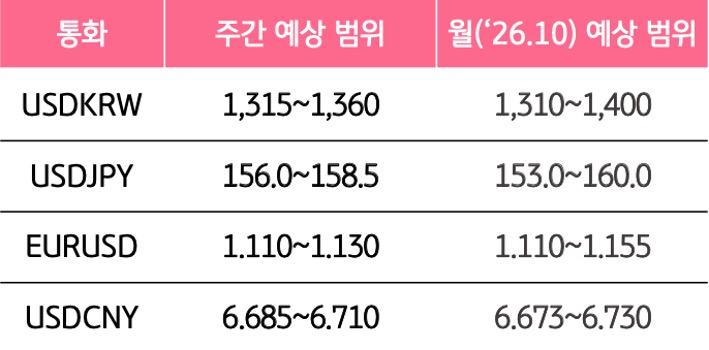 10월 2주와 10월의 '주요 환율'의 예상 범위를 알 수 있는 표이다.