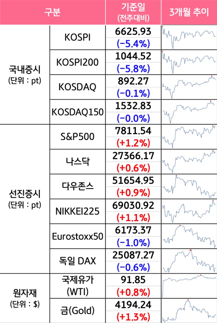 '국내증시', '선진증시', 신흥증시, 원자재, 외환, 채권의 전주대비 증감과 3개월 추이를 보여준다.