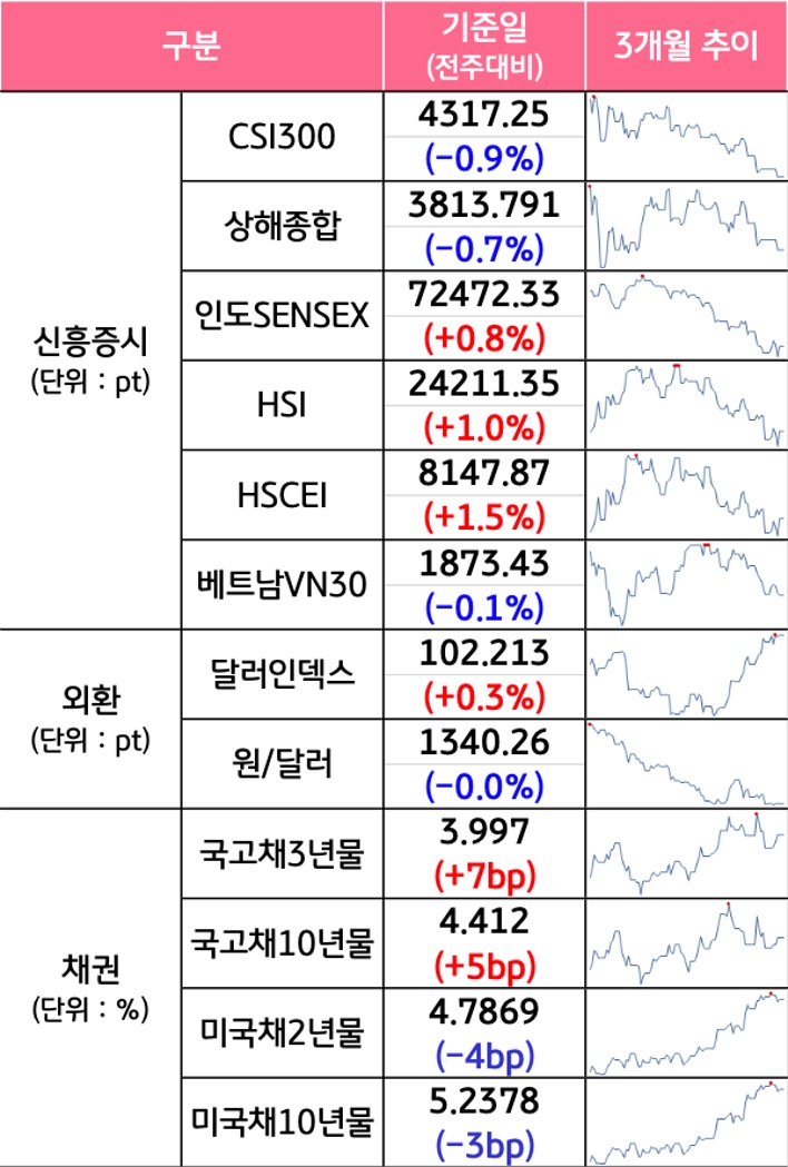 '국내증시', '선진증시', 신흥증시, 원자재, 외환, 채권의 전주대비 증감과 3개월 추이를 보여준다.