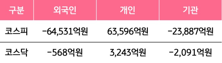 10월 6일부터 10월 8일 사이 '코스피'와 '코스닥'에서 외국인, 개인, 기관이 거래한 금액을 보여주는 그래프이다.